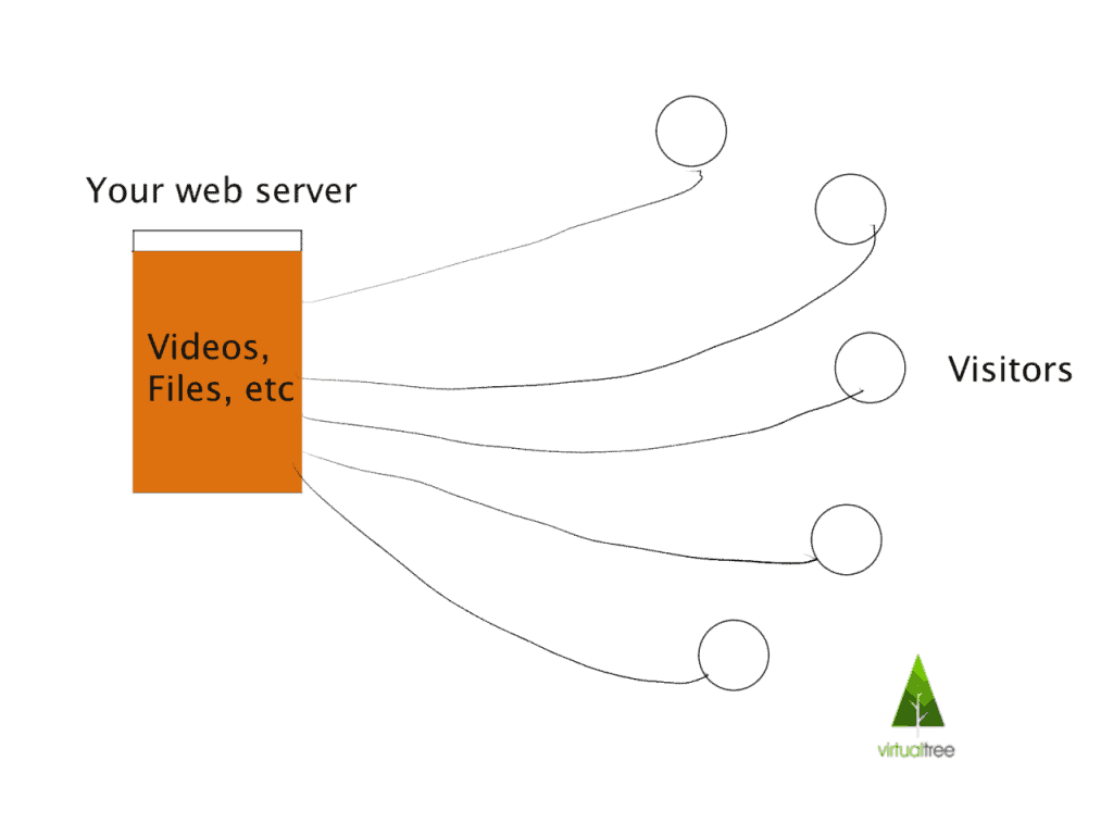 Hosting & Serving Videos from Your Own Web Server